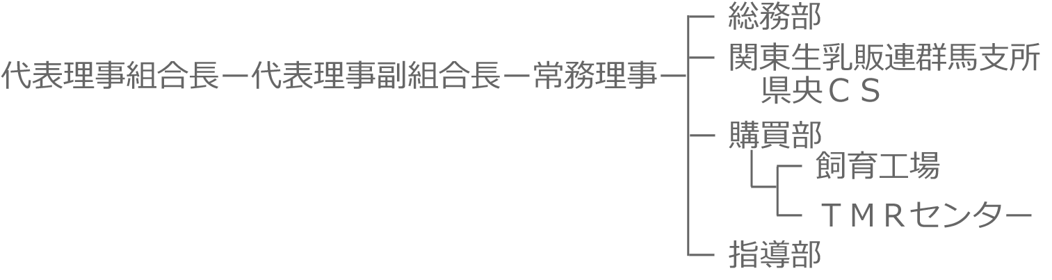 「組織の構成」
